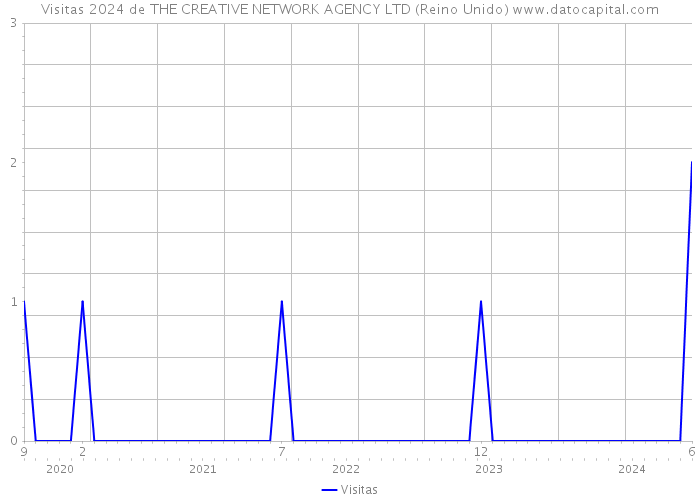 Visitas 2024 de THE CREATIVE NETWORK AGENCY LTD (Reino Unido) 