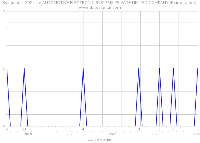 Búsquedas 2024 de AUTOMOTIVE ELECTRONIC SYSTEMS PRIVATE LIMITED COMPANY (Reino Unido) 