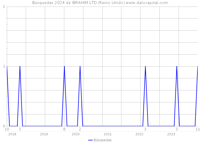 Búsquedas 2024 de IBRAHIM LTD (Reino Unido) 