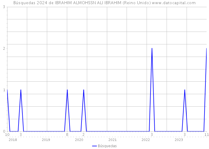 Búsquedas 2024 de IBRAHIM ALMOHSSN ALI IBRAHIM (Reino Unido) 