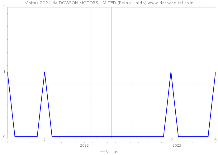 Visitas 2024 de DOWSON MOTORS LIMITED (Reino Unido) 