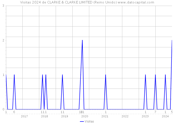 Visitas 2024 de CLARKE & CLARKE LIMITED (Reino Unido) 