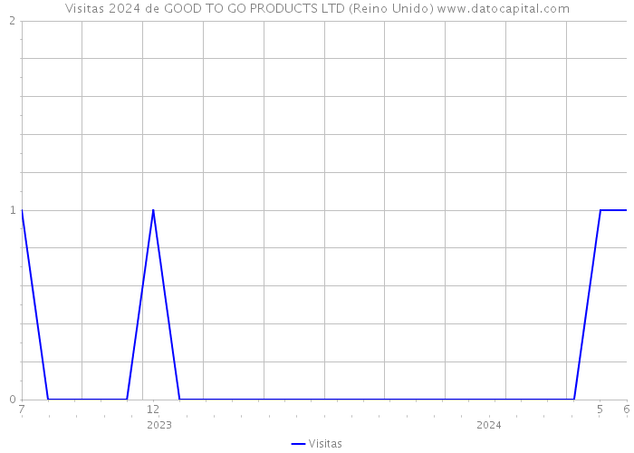 Visitas 2024 de GOOD TO GO PRODUCTS LTD (Reino Unido) 