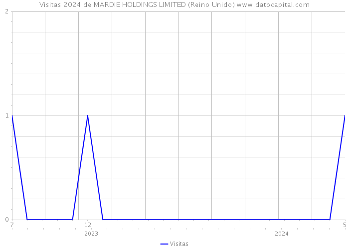 Visitas 2024 de MARDIE HOLDINGS LIMITED (Reino Unido) 