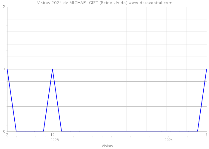 Visitas 2024 de MICHAEL GIST (Reino Unido) 