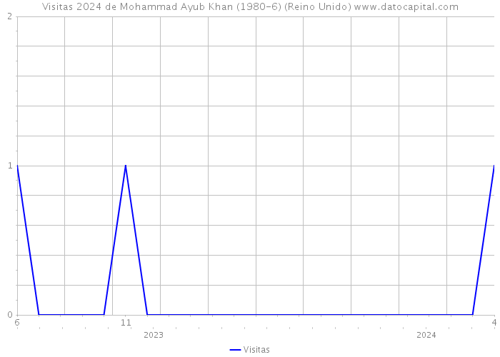 Visitas 2024 de Mohammad Ayub Khan (1980-6) (Reino Unido) 