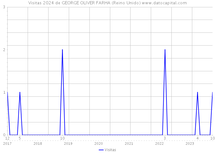 Visitas 2024 de GEORGE OLIVER FARHA (Reino Unido) 