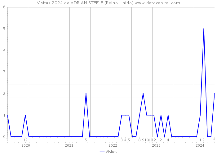 Visitas 2024 de ADRIAN STEELE (Reino Unido) 