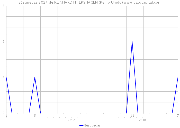 Búsquedas 2024 de REINHARD ITTERSHAGEN (Reino Unido) 