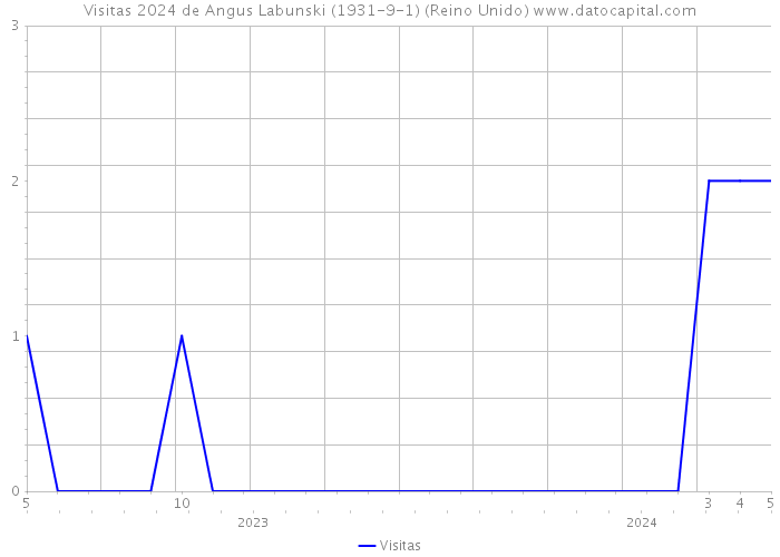 Visitas 2024 de Angus Labunski (1931-9-1) (Reino Unido) 