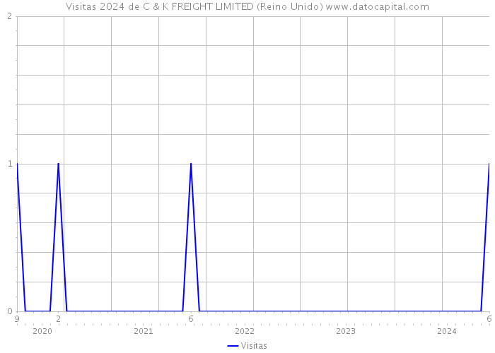 Visitas 2024 de C & K FREIGHT LIMITED (Reino Unido) 