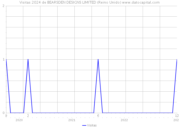 Visitas 2024 de BEARSDEN DESIGNS LIMITED (Reino Unido) 