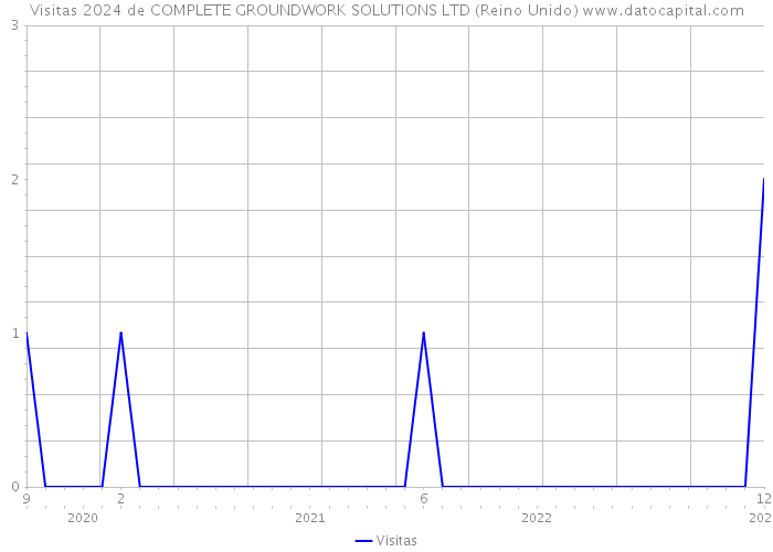 Visitas 2024 de COMPLETE GROUNDWORK SOLUTIONS LTD (Reino Unido) 