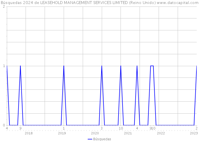 Búsquedas 2024 de LEASEHOLD MANAGEMENT SERVICES LIMITED (Reino Unido) 