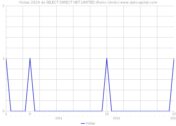 Visitas 2024 de SELECT DIRECT NET LIMITED (Reino Unido) 