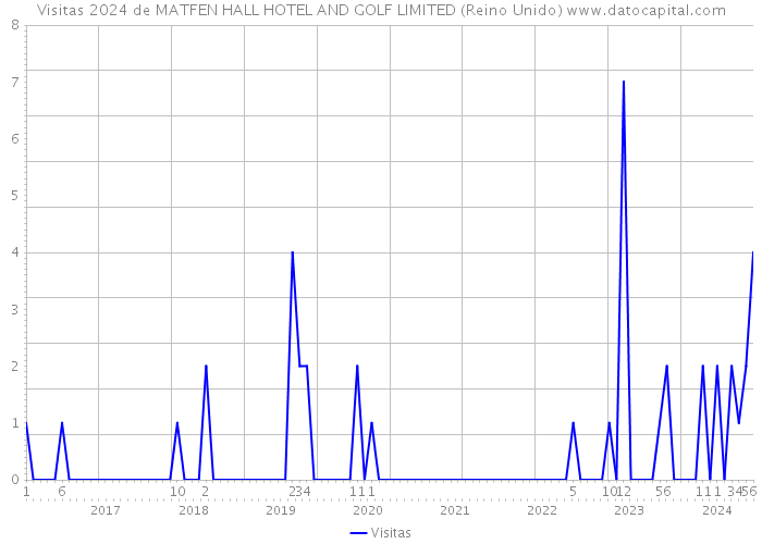 Visitas 2024 de MATFEN HALL HOTEL AND GOLF LIMITED (Reino Unido) 