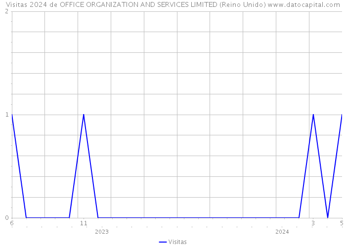 Visitas 2024 de OFFICE ORGANIZATION AND SERVICES LIMITED (Reino Unido) 