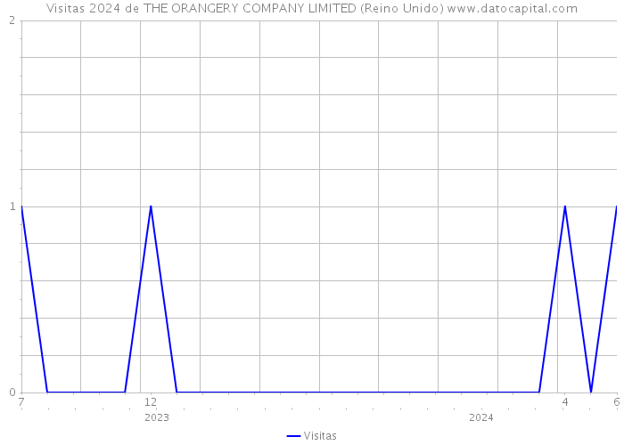 Visitas 2024 de THE ORANGERY COMPANY LIMITED (Reino Unido) 