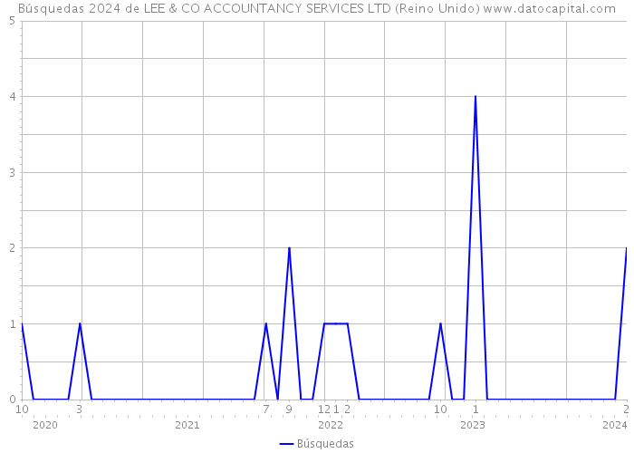 Búsquedas 2024 de LEE & CO ACCOUNTANCY SERVICES LTD (Reino Unido) 