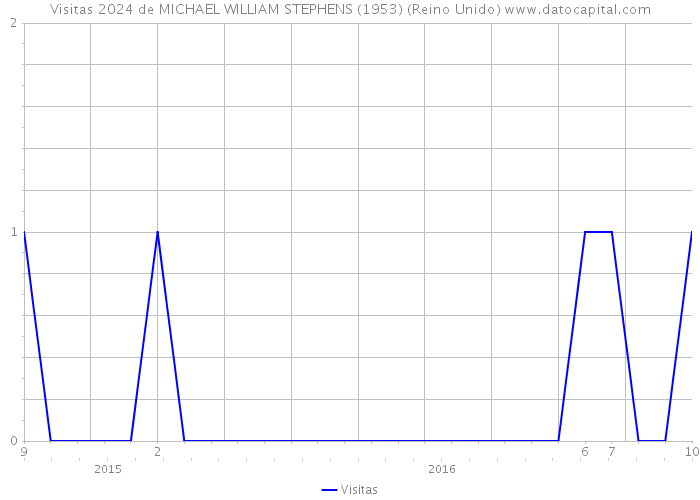 Visitas 2024 de MICHAEL WILLIAM STEPHENS (1953) (Reino Unido) 