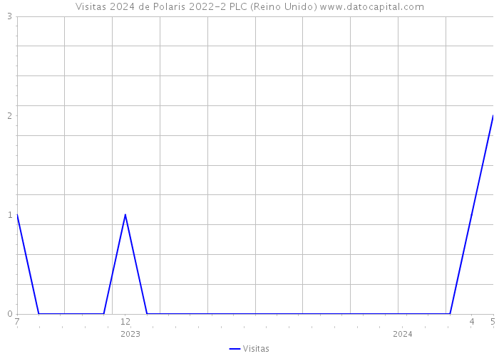 Visitas 2024 de Polaris 2022-2 PLC (Reino Unido) 