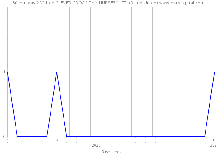 Búsquedas 2024 de CLEVER CROCS DAY NURSERY LTD (Reino Unido) 