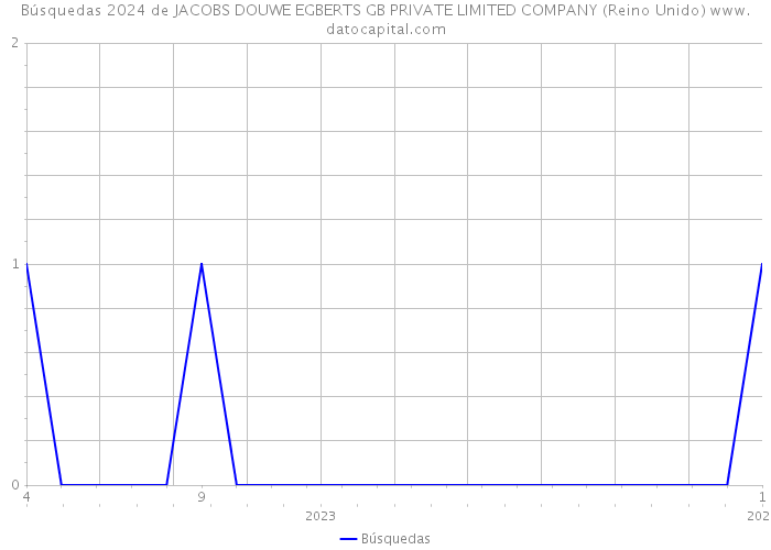 Búsquedas 2024 de JACOBS DOUWE EGBERTS GB PRIVATE LIMITED COMPANY (Reino Unido) 