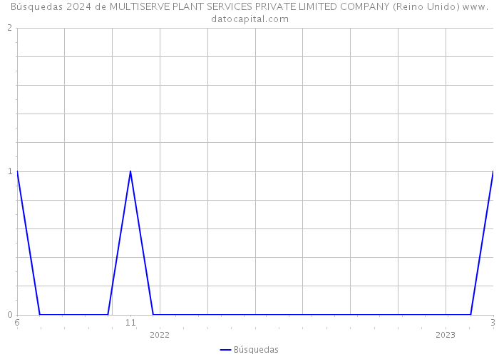 Búsquedas 2024 de MULTISERVE PLANT SERVICES PRIVATE LIMITED COMPANY (Reino Unido) 