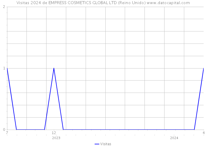 Visitas 2024 de EMPRESS COSMETICS GLOBAL LTD (Reino Unido) 