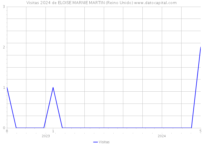 Visitas 2024 de ELOISE MARNIE MARTIN (Reino Unido) 