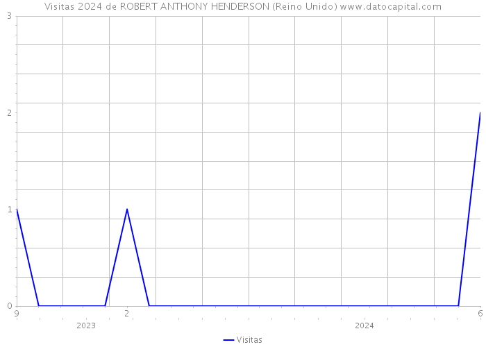 Visitas 2024 de ROBERT ANTHONY HENDERSON (Reino Unido) 