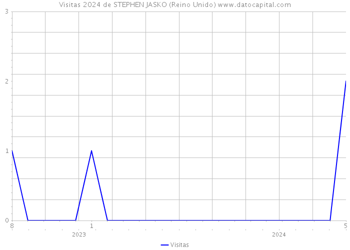 Visitas 2024 de STEPHEN JASKO (Reino Unido) 