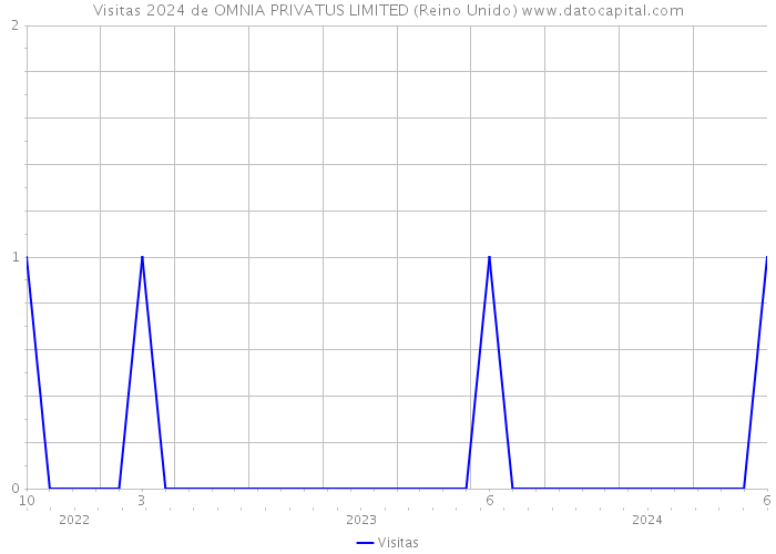 Visitas 2024 de OMNIA PRIVATUS LIMITED (Reino Unido) 