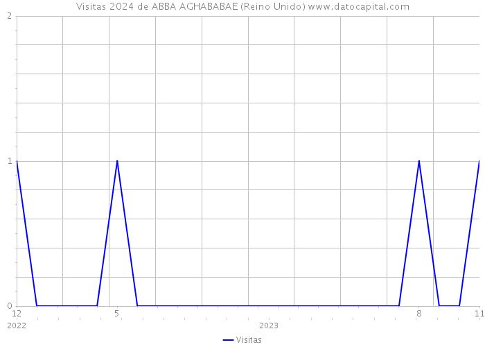 Visitas 2024 de ABBA AGHABABAE (Reino Unido) 