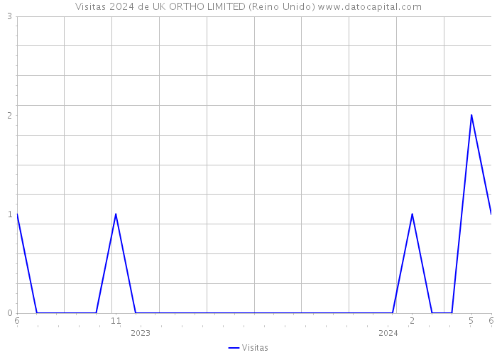 Visitas 2024 de UK ORTHO LIMITED (Reino Unido) 