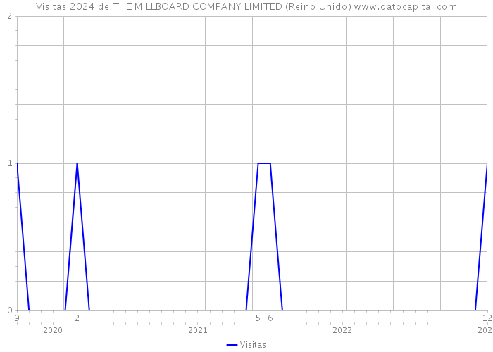 Visitas 2024 de THE MILLBOARD COMPANY LIMITED (Reino Unido) 