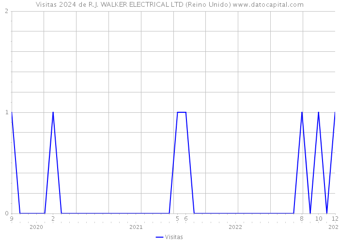 Visitas 2024 de R.J. WALKER ELECTRICAL LTD (Reino Unido) 