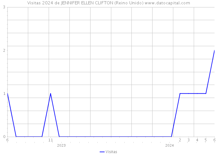 Visitas 2024 de JENNIFER ELLEN CLIFTON (Reino Unido) 