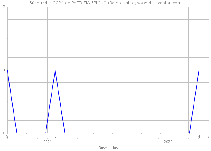 Búsquedas 2024 de PATRIZIA SPIGNO (Reino Unido) 