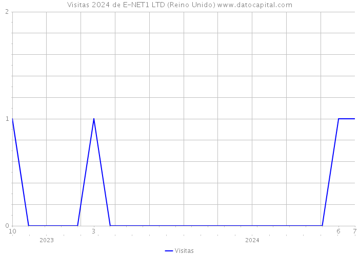 Visitas 2024 de E-NET1 LTD (Reino Unido) 