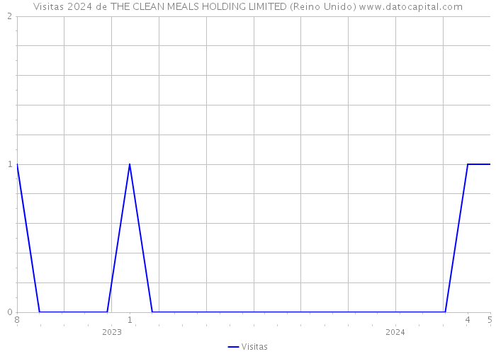 Visitas 2024 de THE CLEAN MEALS HOLDING LIMITED (Reino Unido) 