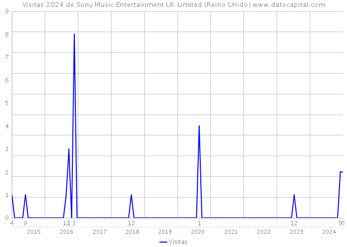 Visitas 2024 de Sony Music Entertainment UK Limited (Reino Unido) 