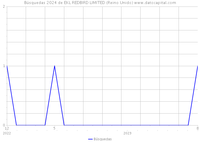 Búsquedas 2024 de EKL REDBIRD LIMITED (Reino Unido) 