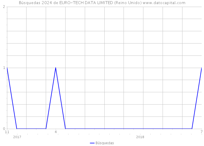 Búsquedas 2024 de EURO-TECH DATA LIMITED (Reino Unido) 
