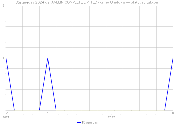 Búsquedas 2024 de JAVELIN COMPLETE LIMITED (Reino Unido) 