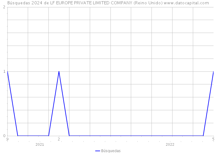 Búsquedas 2024 de LF EUROPE PRIVATE LIMITED COMPANY (Reino Unido) 