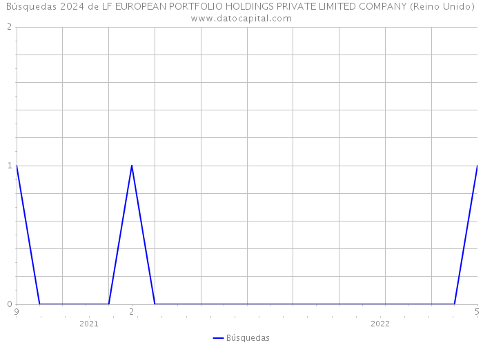 Búsquedas 2024 de LF EUROPEAN PORTFOLIO HOLDINGS PRIVATE LIMITED COMPANY (Reino Unido) 
