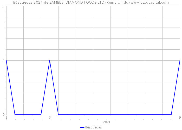 Búsquedas 2024 de ZAMBEZI DIAMOND FOODS LTD (Reino Unido) 