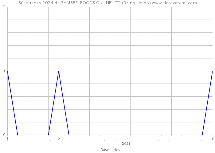Búsquedas 2024 de ZAMBEZI FOODS ONLINE LTD (Reino Unido) 