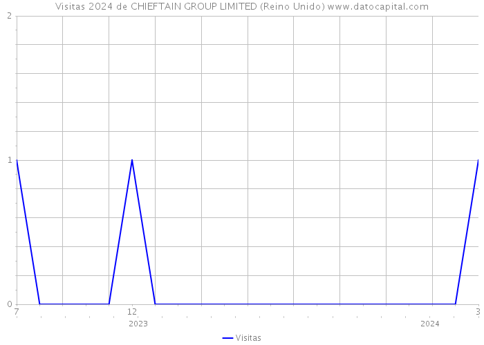 Visitas 2024 de CHIEFTAIN GROUP LIMITED (Reino Unido) 